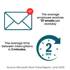 on left is an envelope icon with a red circle and the number 117 in the right corner. The right it says, "The average employee receives 117 emails per workday

below that an image of a clock icon with the words 2 min in the center.  To the left, text explains, "The average time between interruptions is 2 minutes. 
Source: Microsoft Work Trend Report June 2025