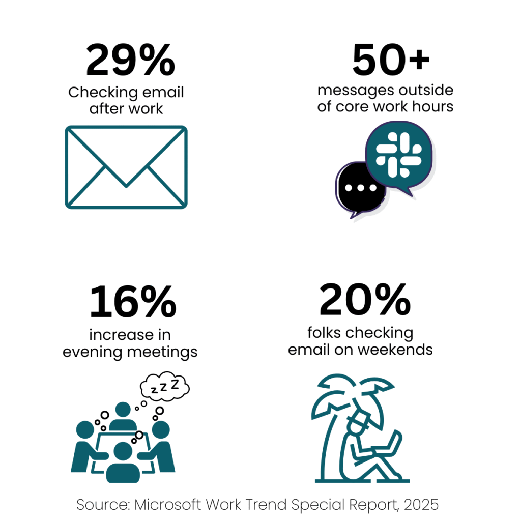 several icons plus text:
29% checking email after work with envelope icon

50+ messages outside of core hours with a thought bubble and Slack icon

16% increase in evening meetings with image of people in a meeting and all of them have the thought bubble with the sleeping Z's

20% folks checking email on weekends, with a person and a laptop leaning against a palm tree

source: Microsoft Work Trend Special Report, 2025