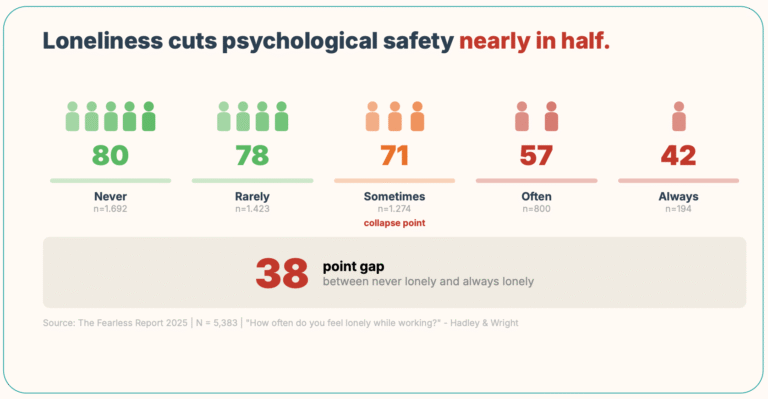 infographic with title Loneliness cuts psychological safety nearly in half 5 items represented as icons for people. Colors move from green on left to red, as in a stop light where green means go and red means stop. From left to right: 5 people 80 Never 4 people 78 rarely 3 people orange 71 sometimes 2 people red 57 often 1 person, red 42 Always 38 point gap between never lonely and always lonely