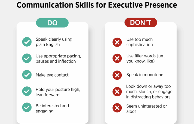 Image is a Dos and Don'ts table for executive presence. On the Dos side: Speak Clearly Using Plain English, Use appropriate pacing, pauses, and inflection; make eye contact; hold your posture high, lean forward, be interested and engaging. On the Don'ts side: use too much sophistication; use filler words, speak in monotone; look down or away too much, or engage in distracting behaviors, seem uninterested or aloof